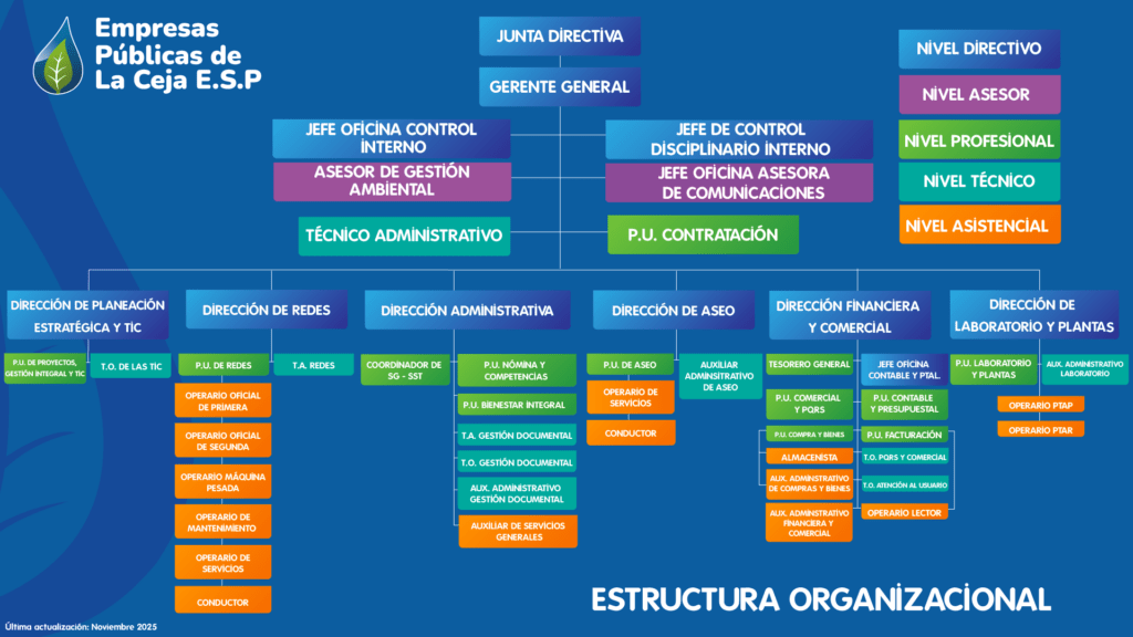 Organigrama nov-2025